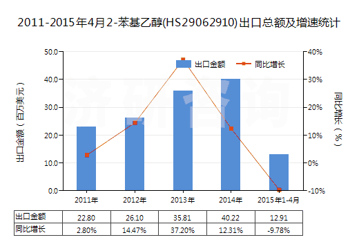 2011-2015年4月2-苯基乙醇(HS29062910)出口總額及增速統(tǒng)計